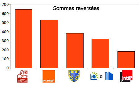 Top 5 partenaires