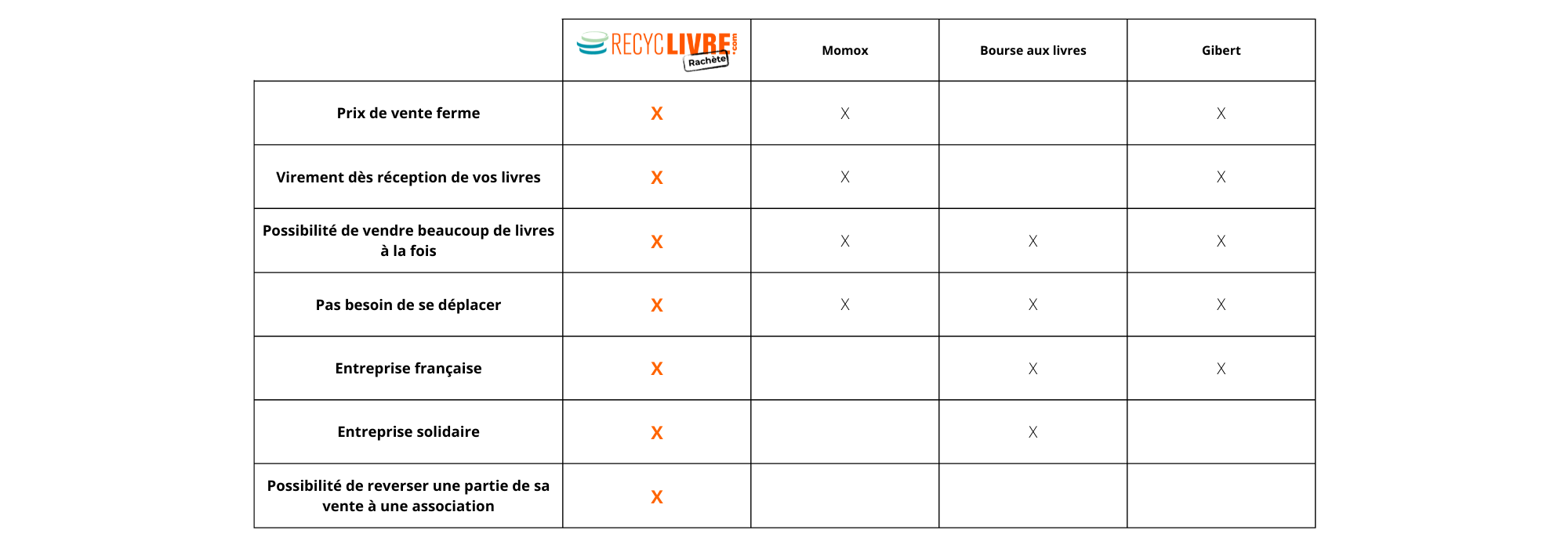 Tableau comparatif Tableau comparatif de solutions pour revendre vos livres